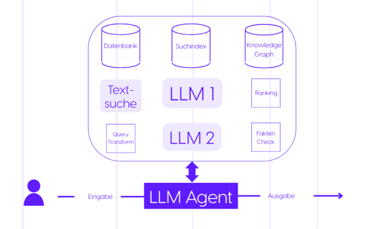 Modernes RAG Retrieval Augmented Generation Grafik Leftshift One