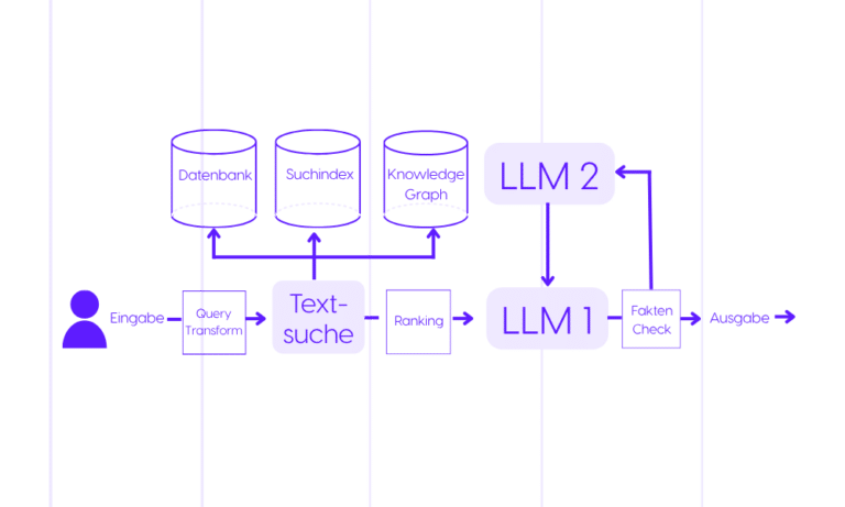 Modernes RAG Retrieval Augmented Generation Grafik Leftshift One